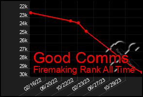 Total Graph of Good Comms