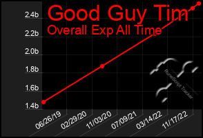 Total Graph of Good Guy Tim