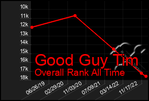 Total Graph of Good Guy Tim