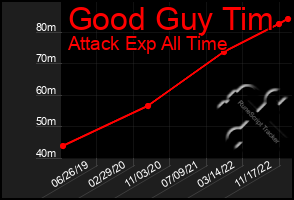 Total Graph of Good Guy Tim