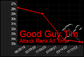 Total Graph of Good Guy Tim