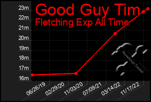 Total Graph of Good Guy Tim