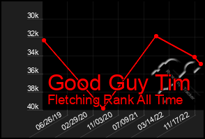 Total Graph of Good Guy Tim