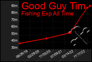 Total Graph of Good Guy Tim