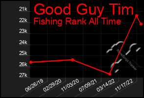 Total Graph of Good Guy Tim