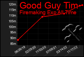 Total Graph of Good Guy Tim