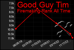 Total Graph of Good Guy Tim