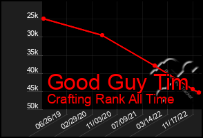 Total Graph of Good Guy Tim