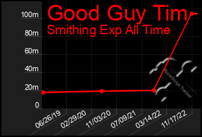 Total Graph of Good Guy Tim