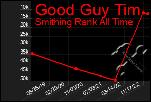 Total Graph of Good Guy Tim