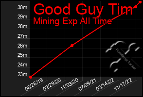 Total Graph of Good Guy Tim