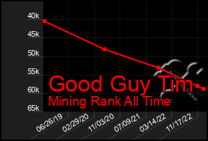 Total Graph of Good Guy Tim