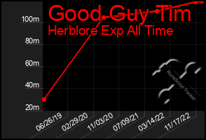 Total Graph of Good Guy Tim