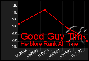 Total Graph of Good Guy Tim