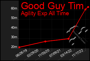 Total Graph of Good Guy Tim