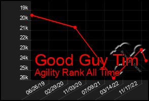 Total Graph of Good Guy Tim