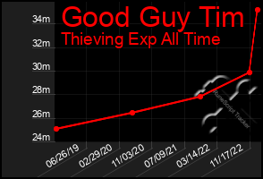 Total Graph of Good Guy Tim