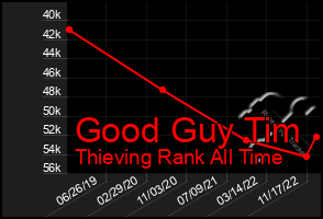 Total Graph of Good Guy Tim