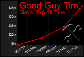 Total Graph of Good Guy Tim