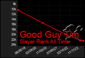 Total Graph of Good Guy Tim