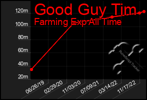 Total Graph of Good Guy Tim