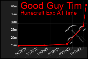 Total Graph of Good Guy Tim