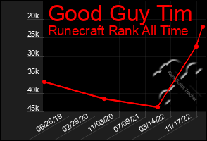 Total Graph of Good Guy Tim