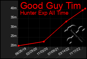 Total Graph of Good Guy Tim