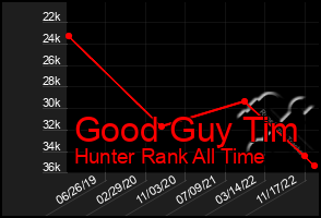 Total Graph of Good Guy Tim