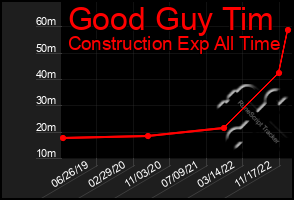 Total Graph of Good Guy Tim