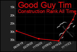 Total Graph of Good Guy Tim