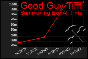 Total Graph of Good Guy Tim