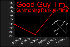 Total Graph of Good Guy Tim