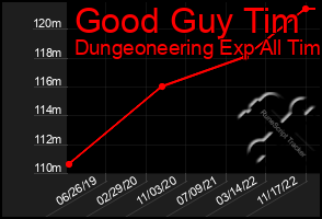 Total Graph of Good Guy Tim