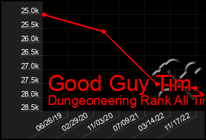 Total Graph of Good Guy Tim