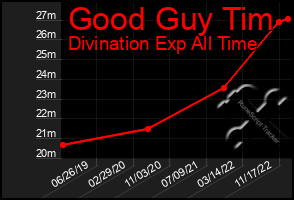 Total Graph of Good Guy Tim