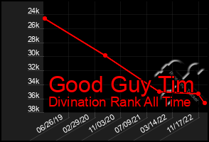 Total Graph of Good Guy Tim