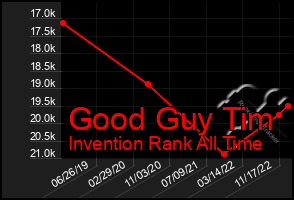 Total Graph of Good Guy Tim