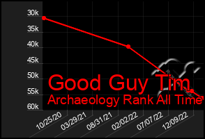 Total Graph of Good Guy Tim