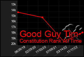 Total Graph of Good Guy Tim