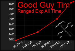 Total Graph of Good Guy Tim