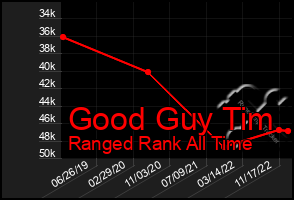 Total Graph of Good Guy Tim