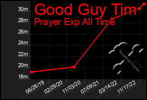 Total Graph of Good Guy Tim