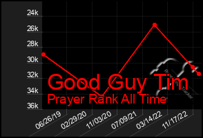 Total Graph of Good Guy Tim