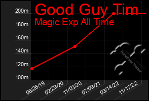 Total Graph of Good Guy Tim