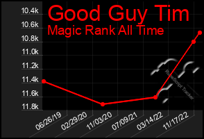 Total Graph of Good Guy Tim