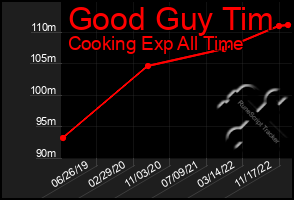 Total Graph of Good Guy Tim
