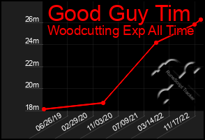 Total Graph of Good Guy Tim