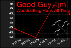 Total Graph of Good Guy Tim