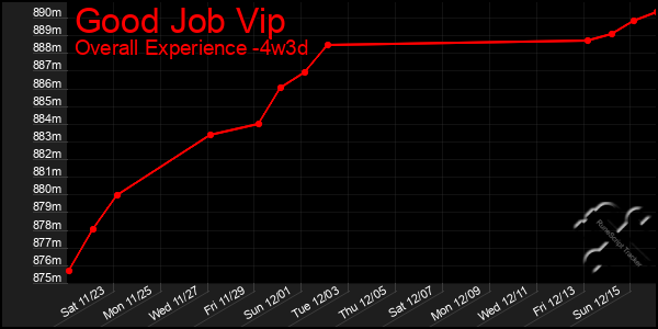 Last 31 Days Graph of Good Job Vip